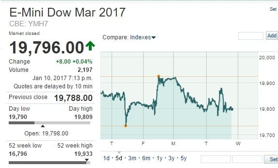 The Backpage 24 7 Continuous DJIA values 23RD CENTURY NERD